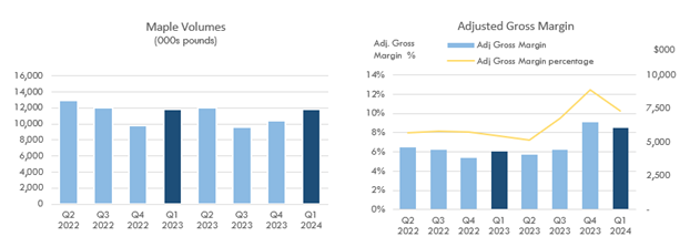 Maple Volumes and Adjusted Gross Margin