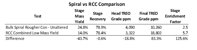 Spiral vs RCC Comparison