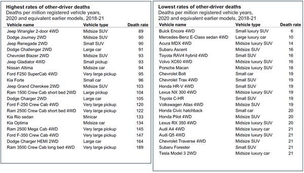 Highest and lowest rates of other-driver death rates: 2020 and equivalent models during 2018-21