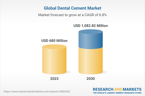 Global Dental Cement Market