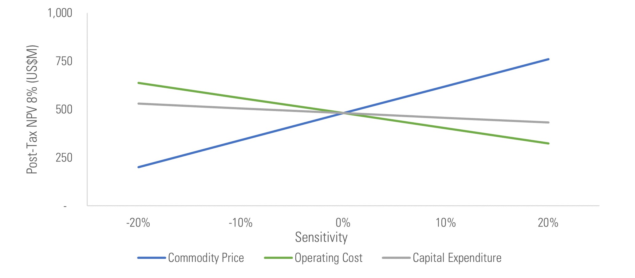 Figure 2: Valuation sensitivities