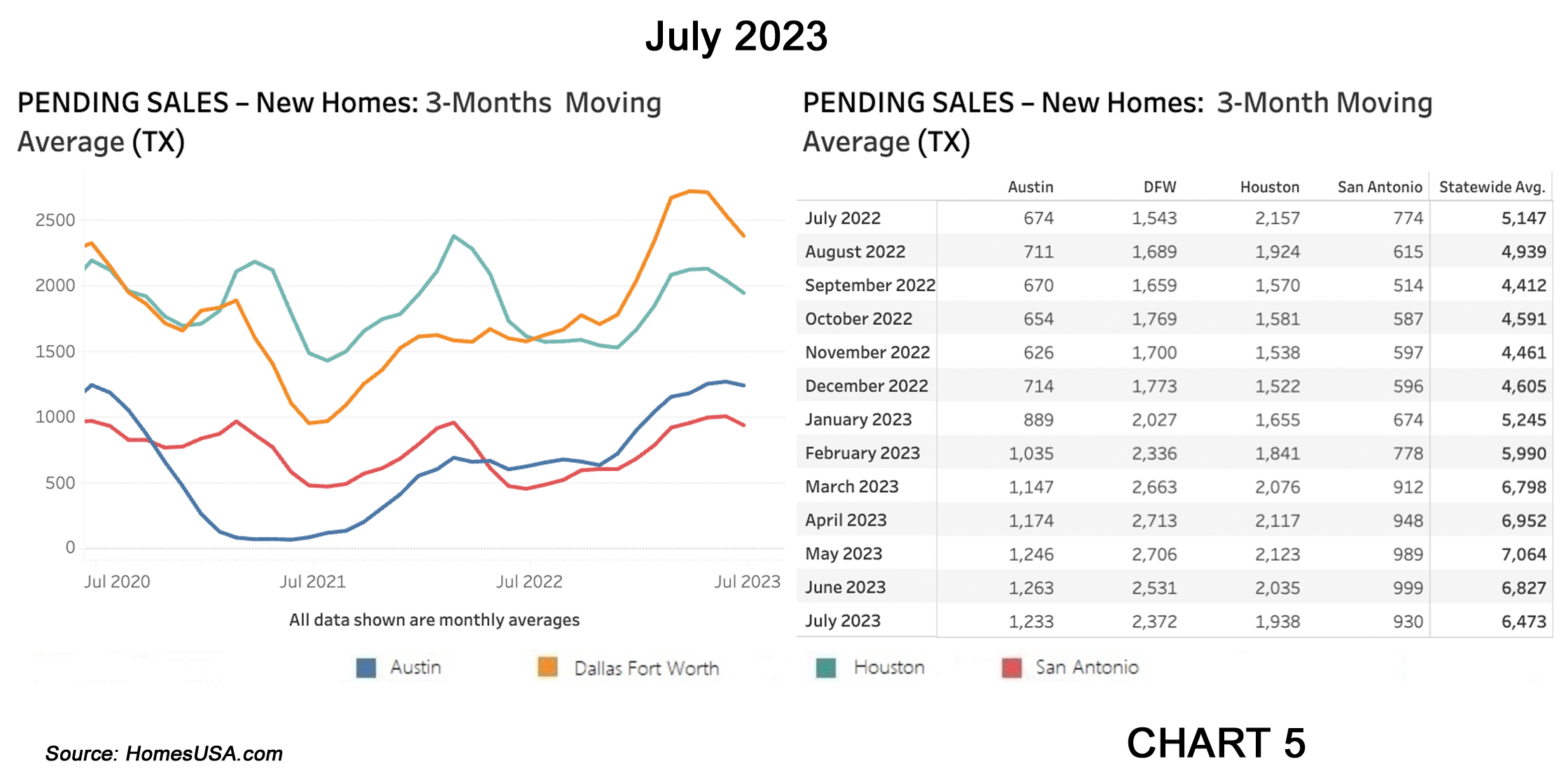 Chart 5: Texas Pending New Home Sales