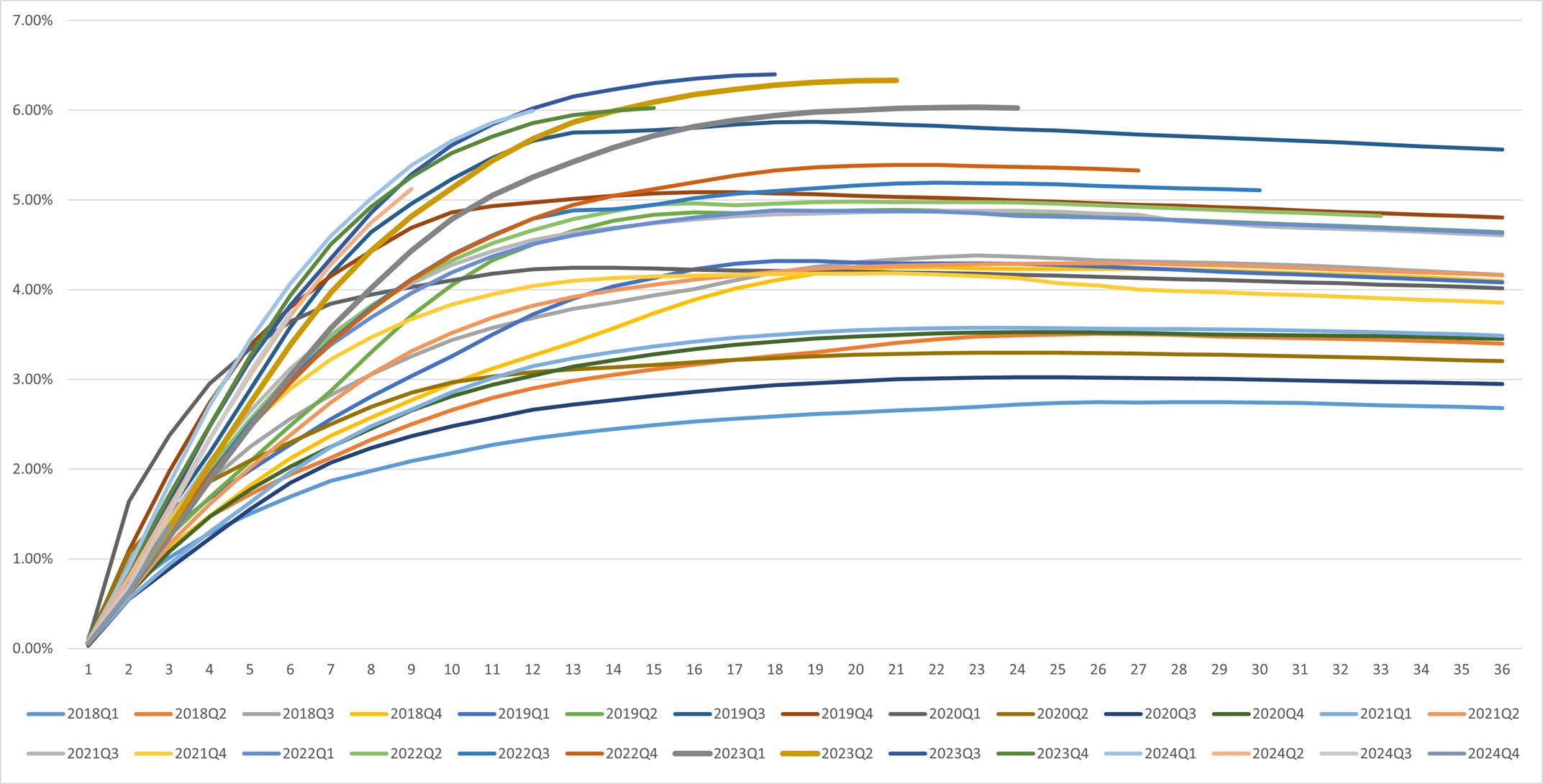 Dpd30+/GMV by Performance Windows (1) 