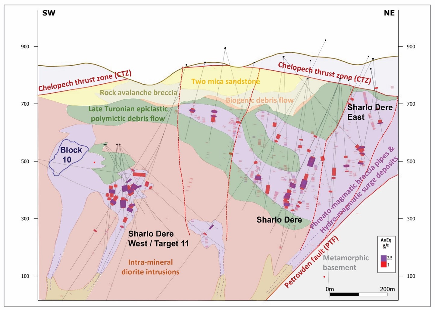 Long-section (A-A’) through Sharlo Dere looking northwest, displaying drilling intercepts, interpreted geology, and exploration targets.