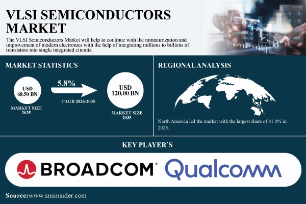 VLSI Semiconductors Market Report