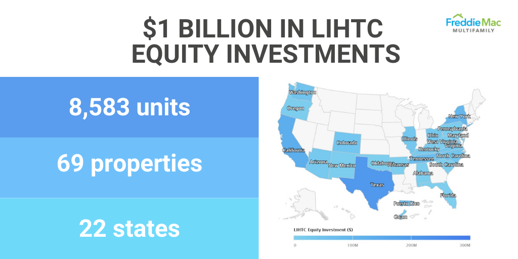 Freddie Mac Reaches $1 Billion in LIHTC Equity Investments