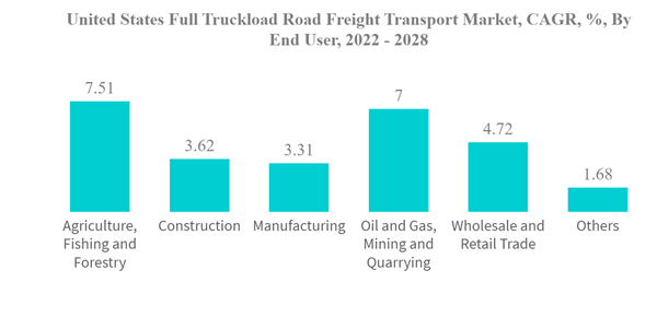 United States Full Truck Load Market United States Full Truckload Road Freight Transport Market C A G R By End User 2022 2028