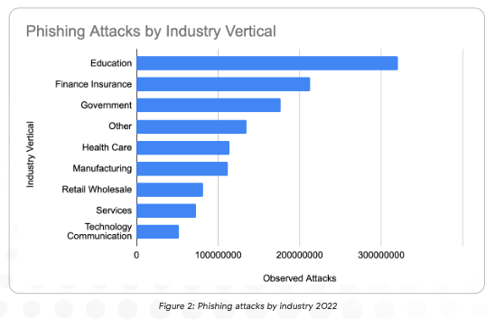 Phishing Attacks by Industy