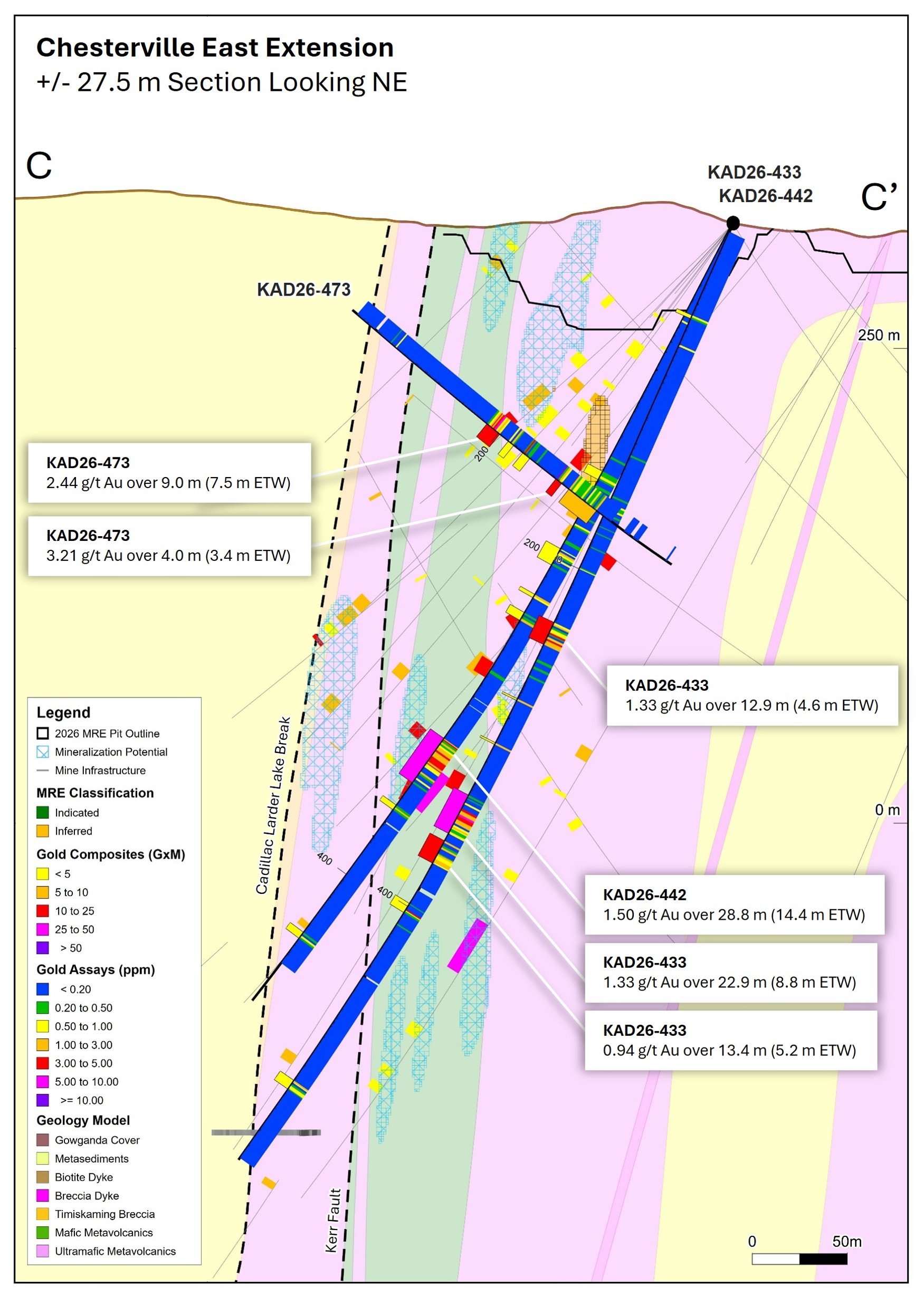 Cross Section C-C’ looking northeast, showing drill holes KAD26-433, KAD26-442, and KAD26-473 with 2026 MRE Block Model, Mineralization Potential and 2026 MRE Resource Pit Shell. Previously released and historical drill holes as well as intersections from this release that did not meet the highlight section criteria are shown in grey. Reported intervals are estimated true width.