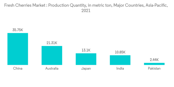 Fresh Cherries Market Fresh Cherries Market Production Quantity In Metric Ton Major Countries Asia Pacific 2021