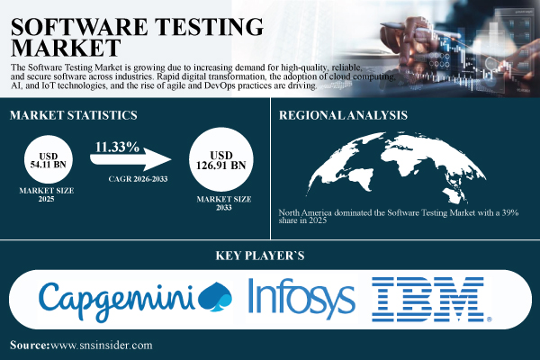 Software Testing Market