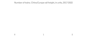 China Europe Rail Freight Transport Market Number Of Trains. China Europe Rail Freight In Units 2017 2022