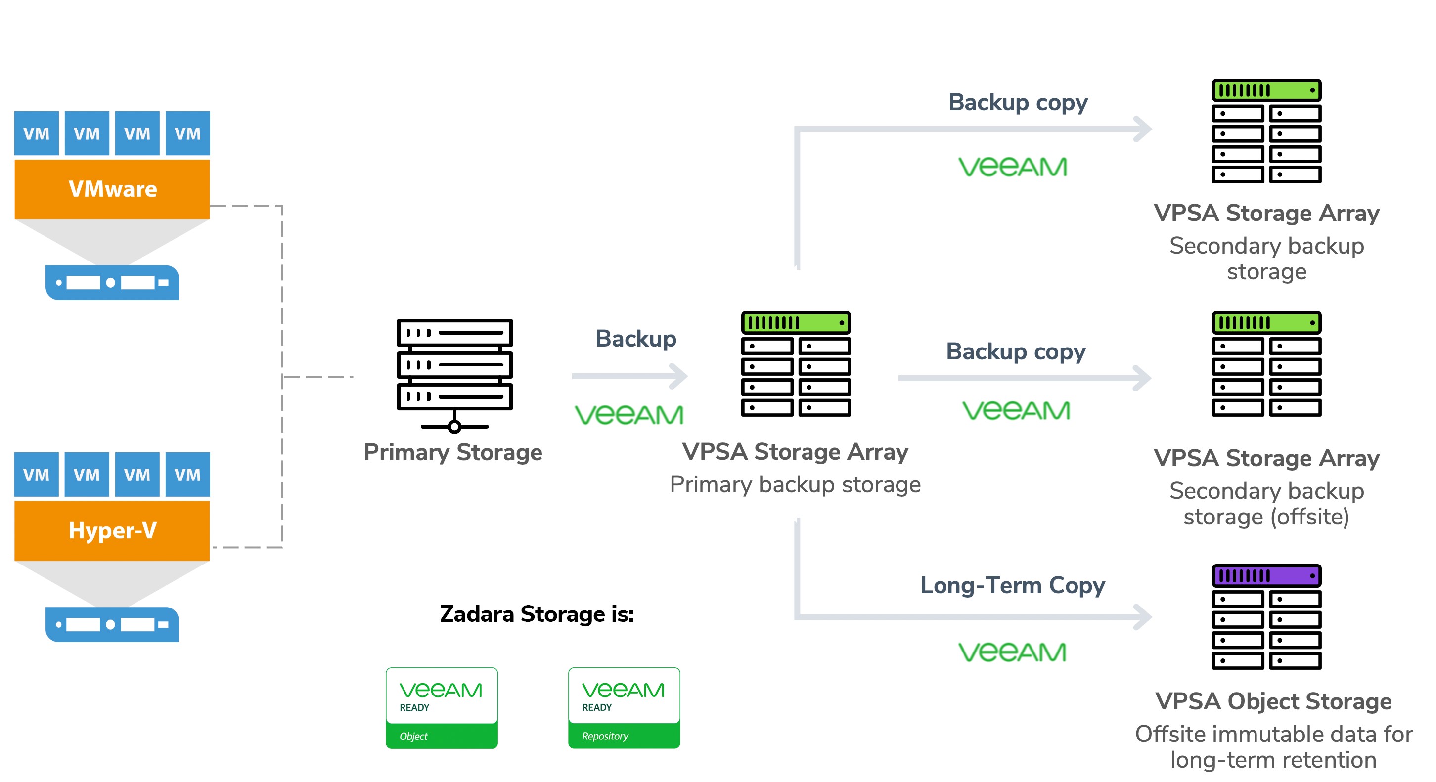 Veeam