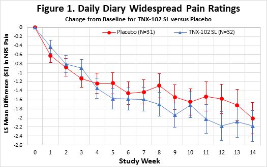 Daily Diary Widespread Pain Ratings
