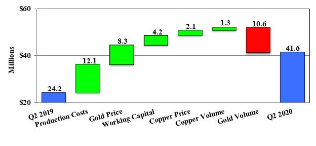 Mount Milligan Q2 cash provided by mine operations