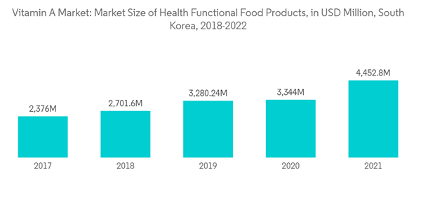 Vitamin A Market Vitamin A Market Market Size Of Health Functional Food Products In U S D Million South Korea 2018 2022