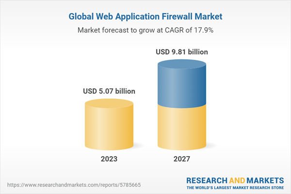 The Web Application Firewall Market to grow at a CAGR of 18.76% from 2022  to 2027; The increasing adoption of the Bring your own Device (BYOD) market  concept among enterprises is a