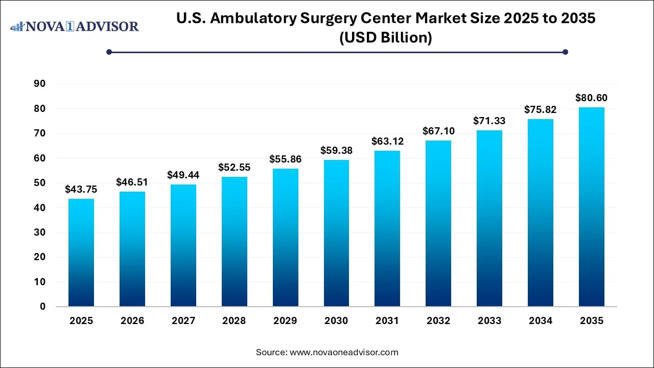 U.S. Ambulatory Surgery Center Market Size to Hit USD 80.60 Billion by 2035