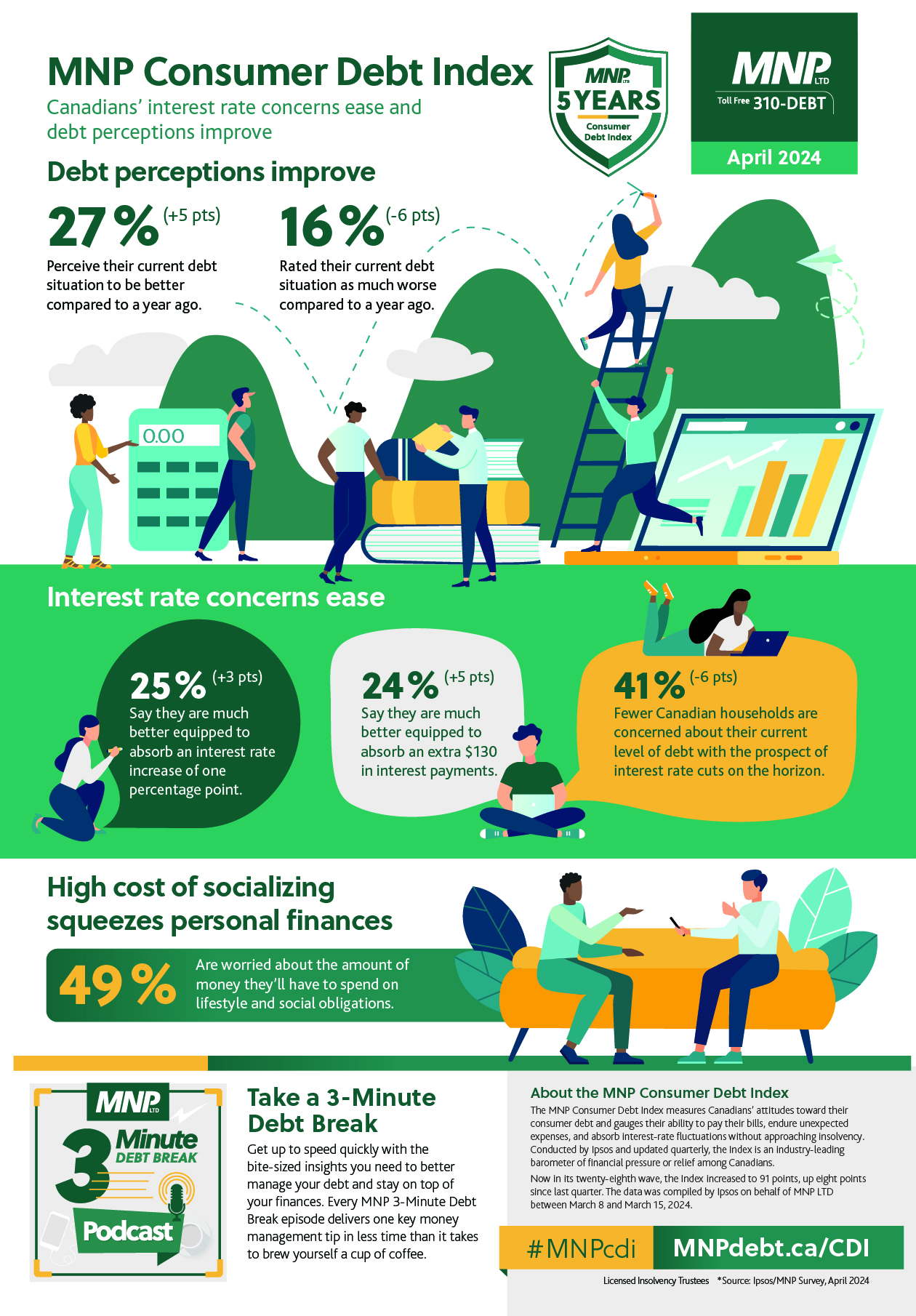 8057-24-CORP MNP Consumer Debt Index - April 2024 - Infographic