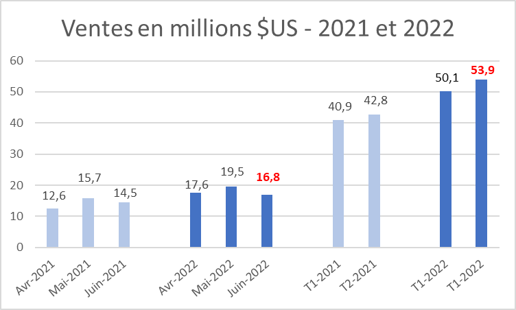 Ventes en million $US - 2021 et 2022