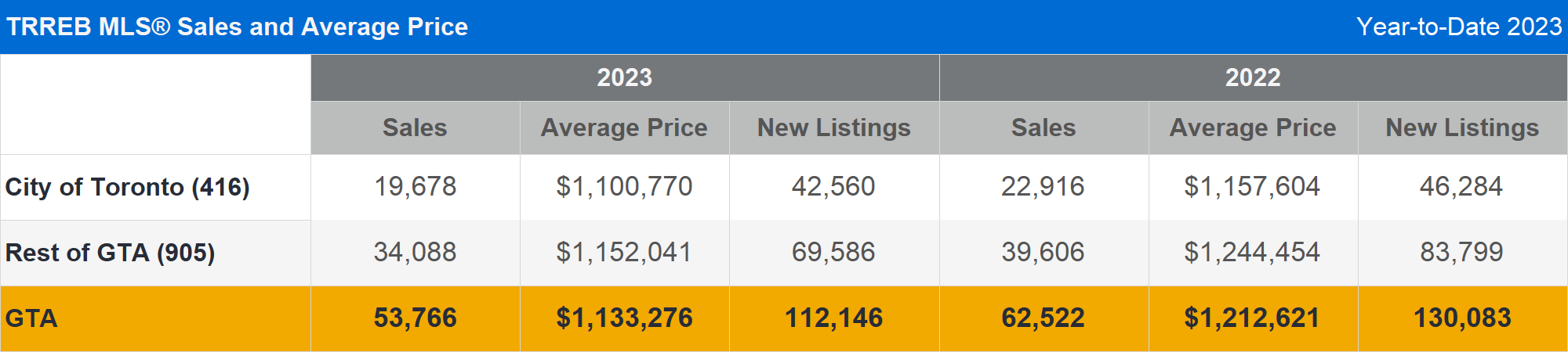 TRREB MLS® Sales and Average Price Year-to-Date 2023
