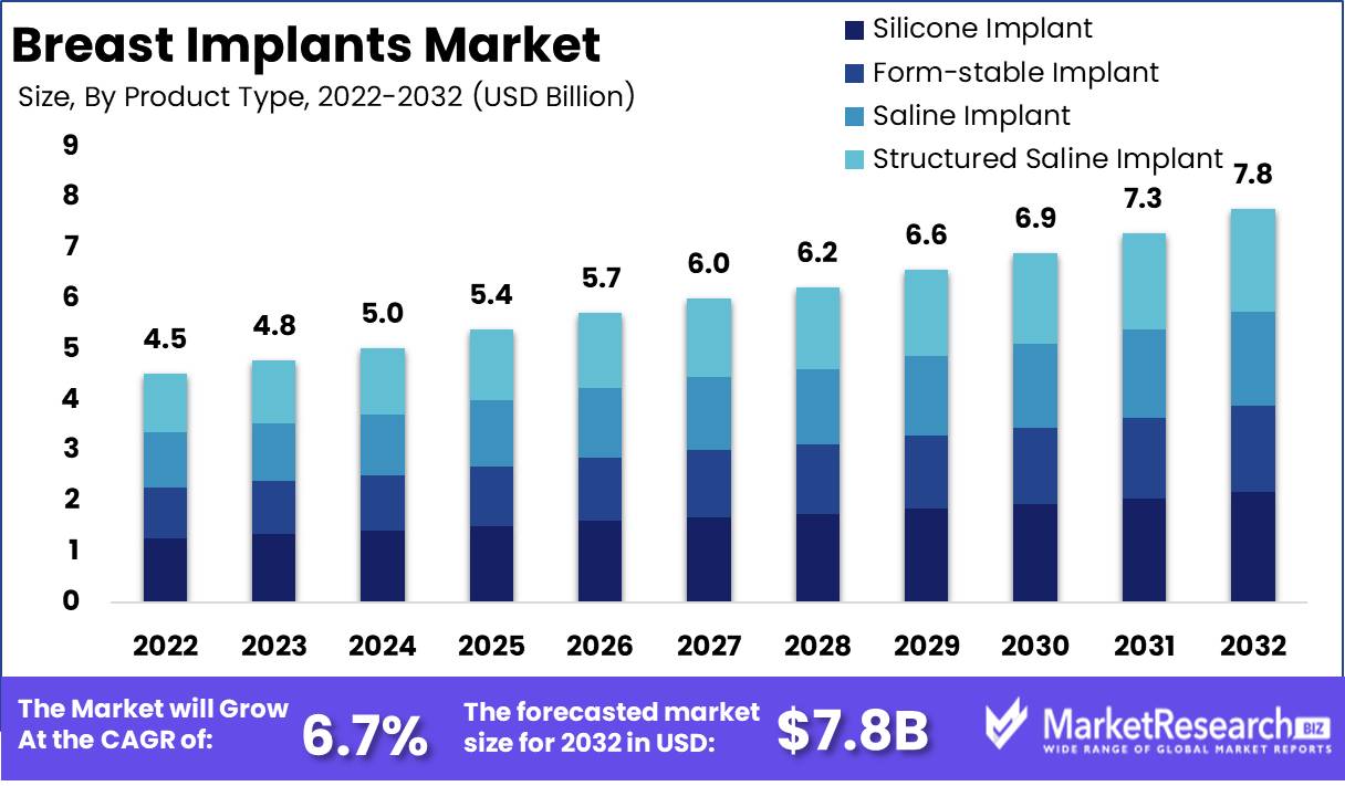 Breast Implants Market on to Reach US$ 7.8 Bn by 2032