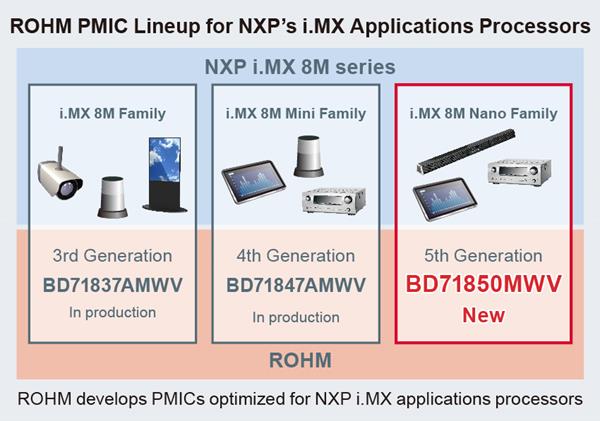ROHM's PMIC Lineup for NXP® Semiconductors’ i.MX Applications Processors