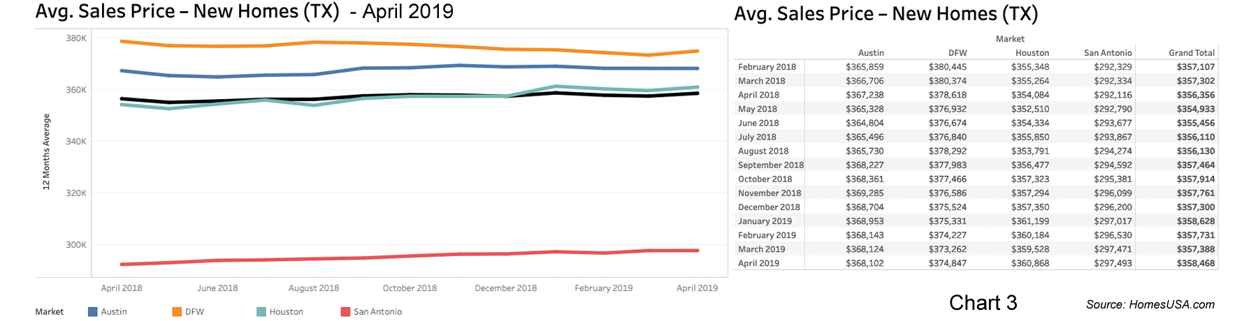 Chart 3: Texas New Home Prices