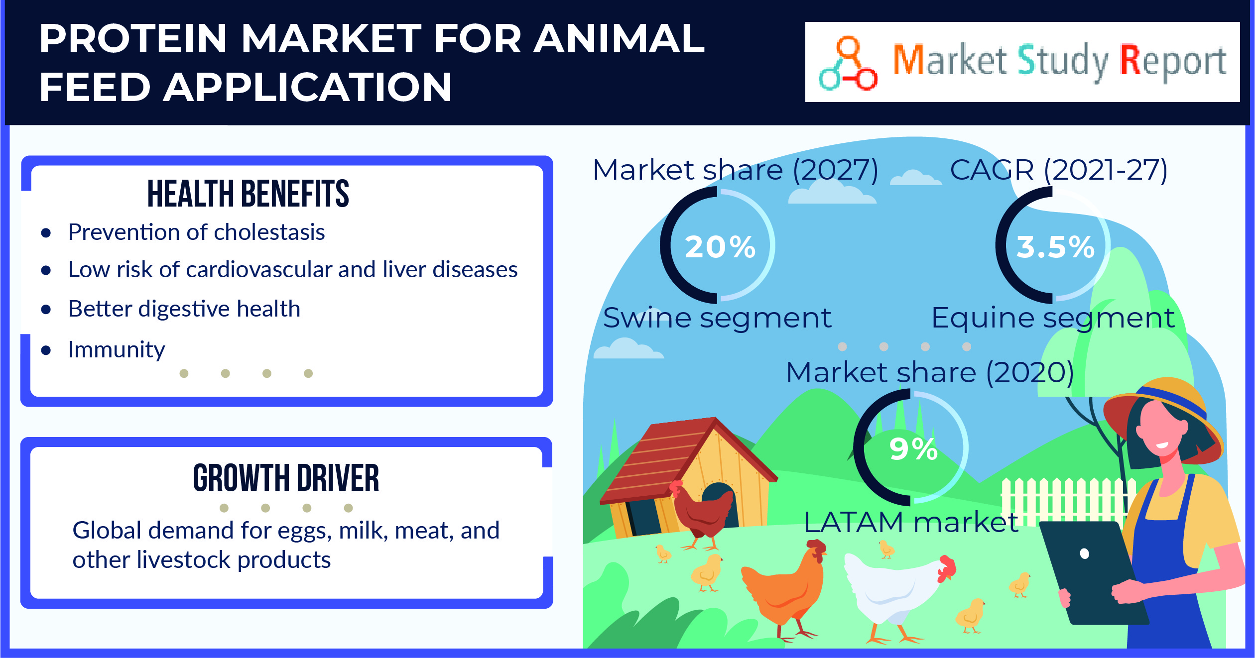 Protein market size for animal feed application to record