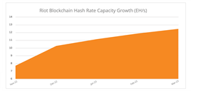 Riot Blockchain Hash Rate Capacity Growth Updated November 2022