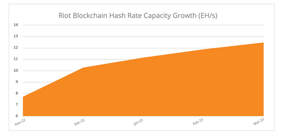 Riot Blockchain Hash Rate Capacity Growth Updated November 2022