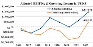 Adjusted EBITDA & Operating Income in USD $