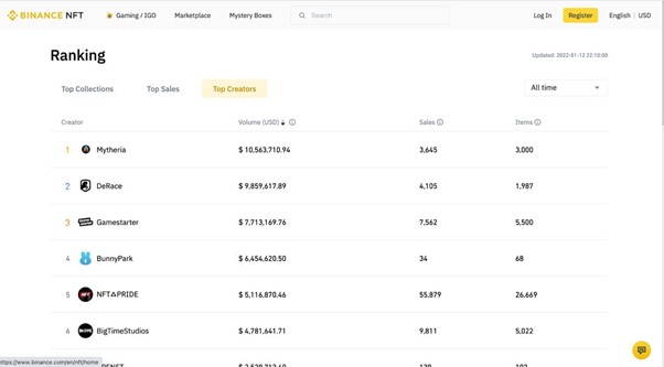 (Source: Binance NFT Ranking, Jan 12, 2022)