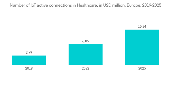 Pneumatic Tube Systems Market Number Of Io T Active Connections In H