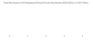 Us Mutual Funds Industry Total Net Assets Of U S Registered Mutual Funds Worldwide 2015 2021 In U S D Trillion