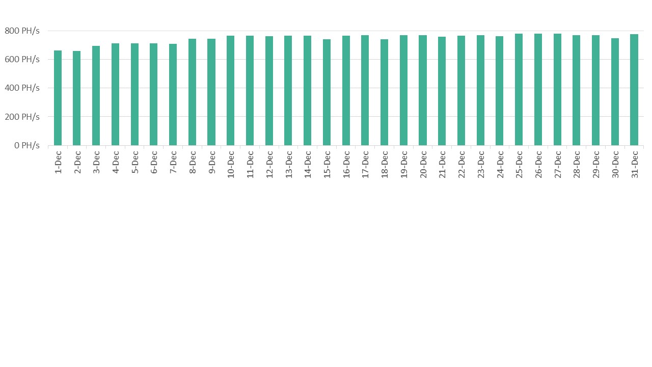 Daily average operating hashrate chart