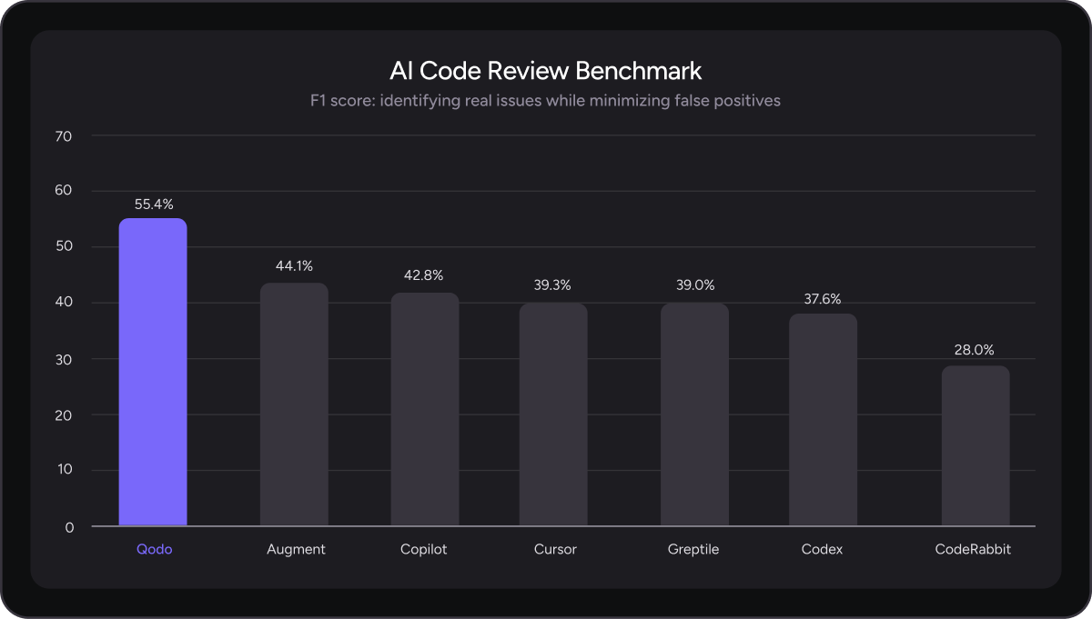 AI Code Review Benchmark (2)