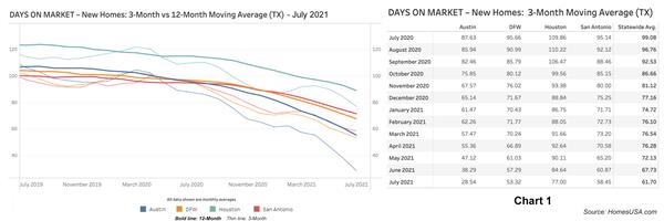Chart 1: Texas New Homes: Days on Market - July 2021