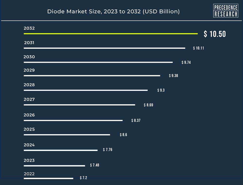 Diodes Market Size is Expanding Around USD 10.5 Billion by