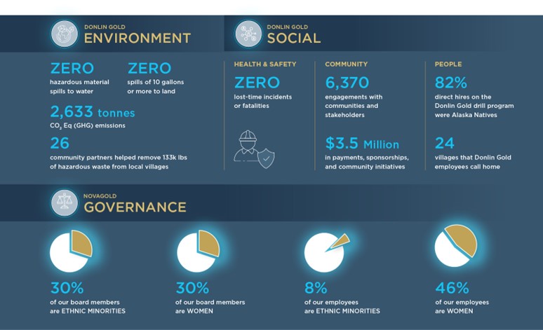 ESG Highlights NOVAGOLD Isssues Sustainability Report Release