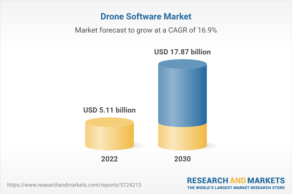 Drone Software Market