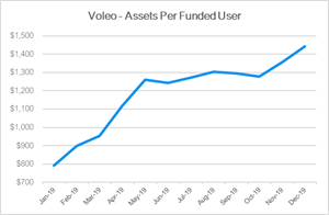 Voleo - Assets Per Funded User