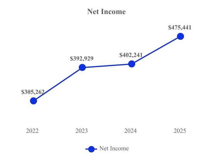 Net Income YTD