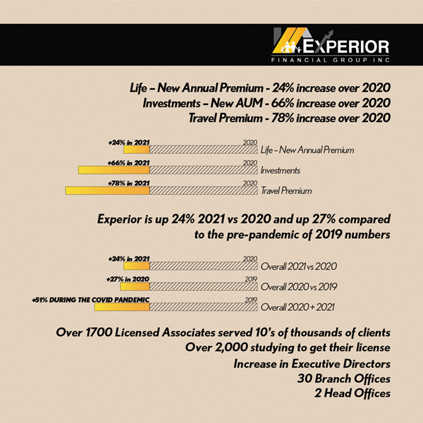 Experior Financial Group Inc. 2021 Year End Review