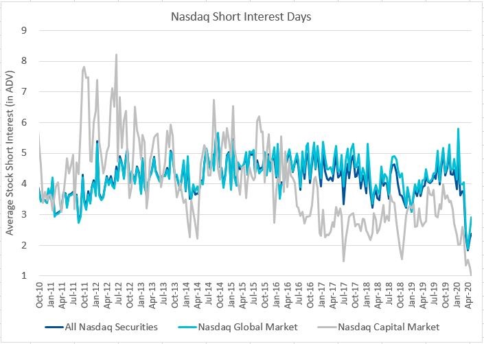 Nasdaq Short Interest Days