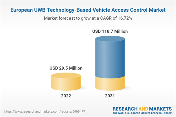 European UWB Technology-Based Vehicle Access Control Market