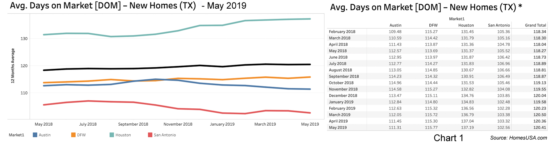 Chart 1: Texas New Homes Days on Market