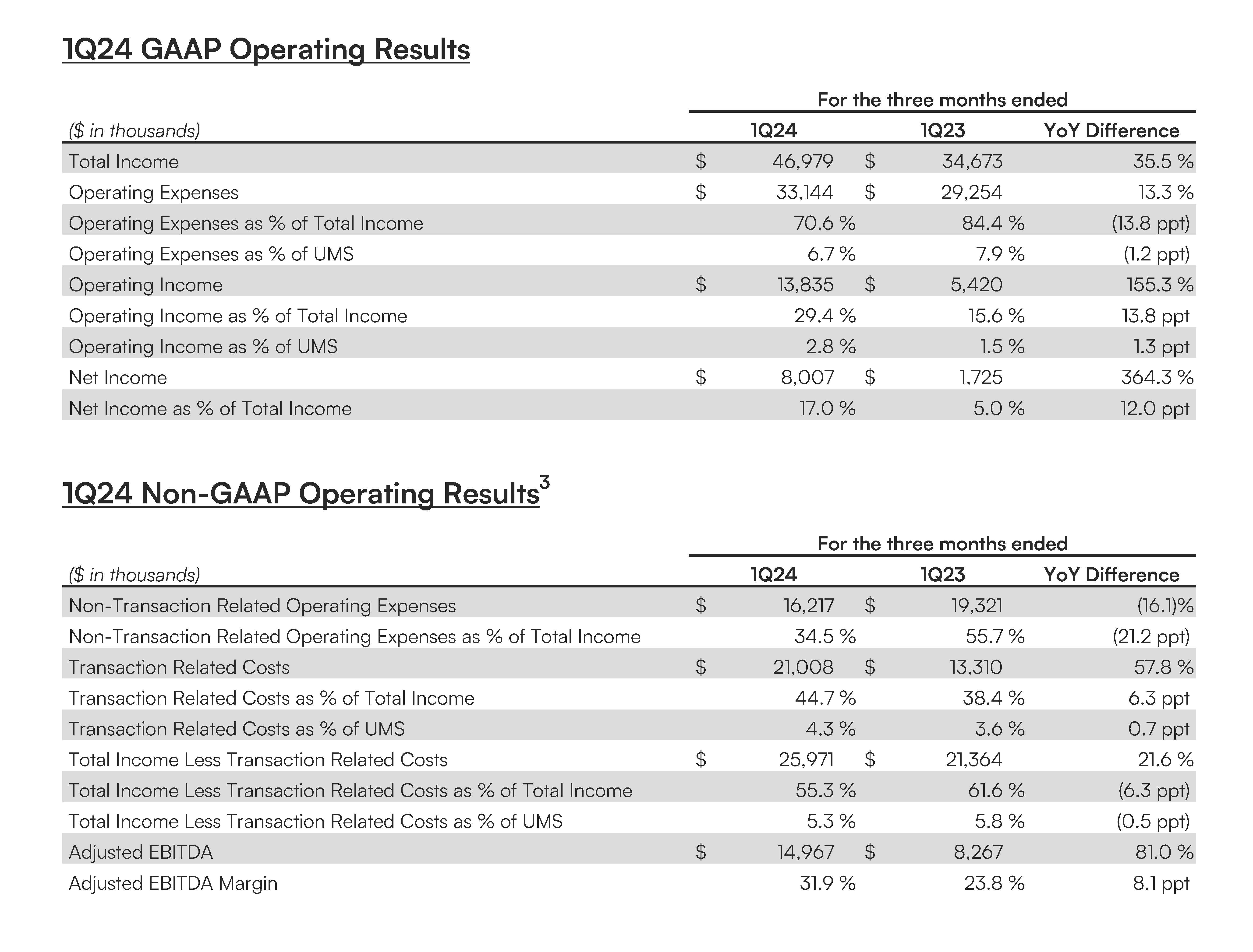 1Q24 GAAP Operating Results and 1Q24 Non-GAAP Operating Results 