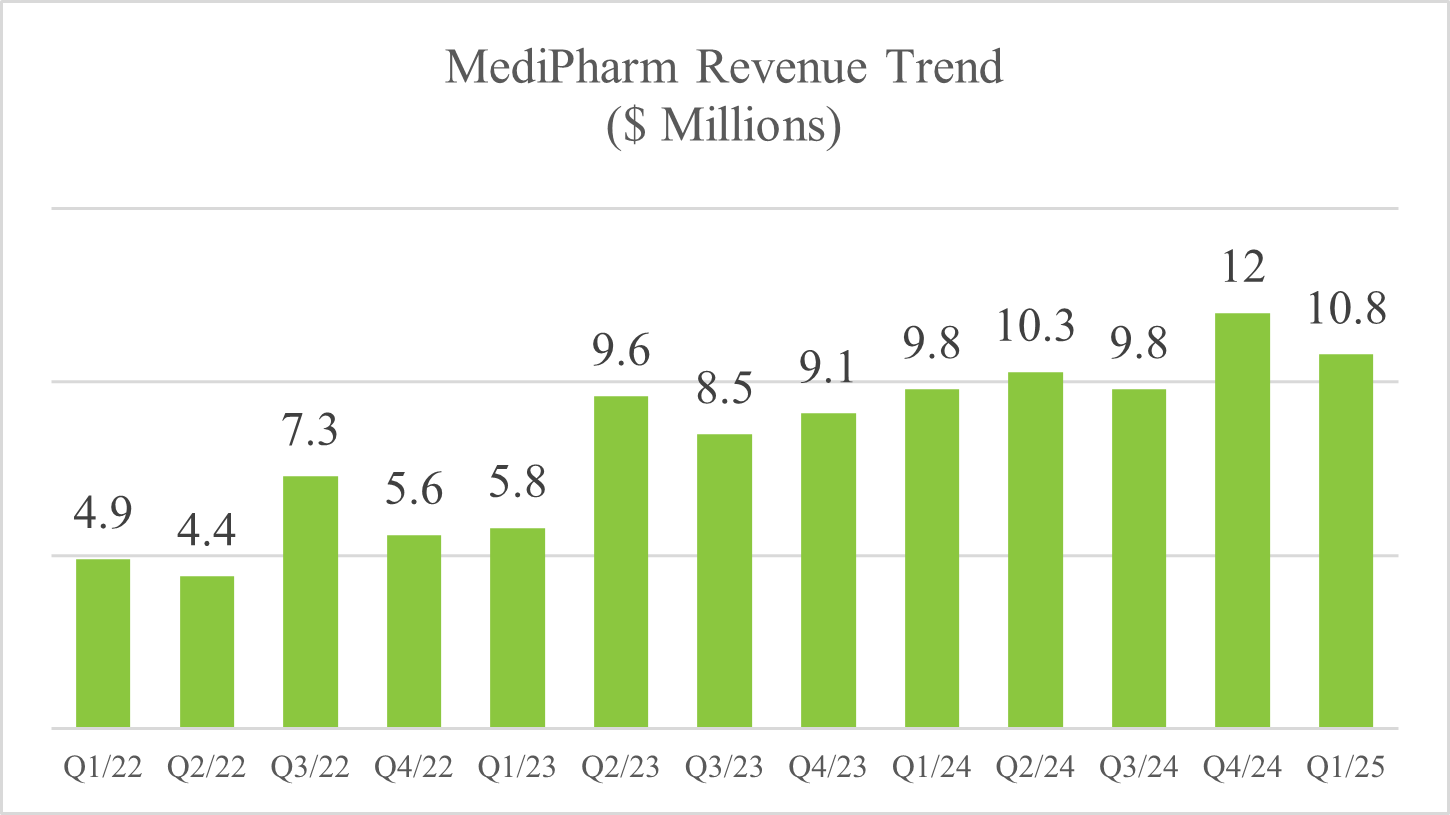 MediPharm Revenue Trend ($ Millions)