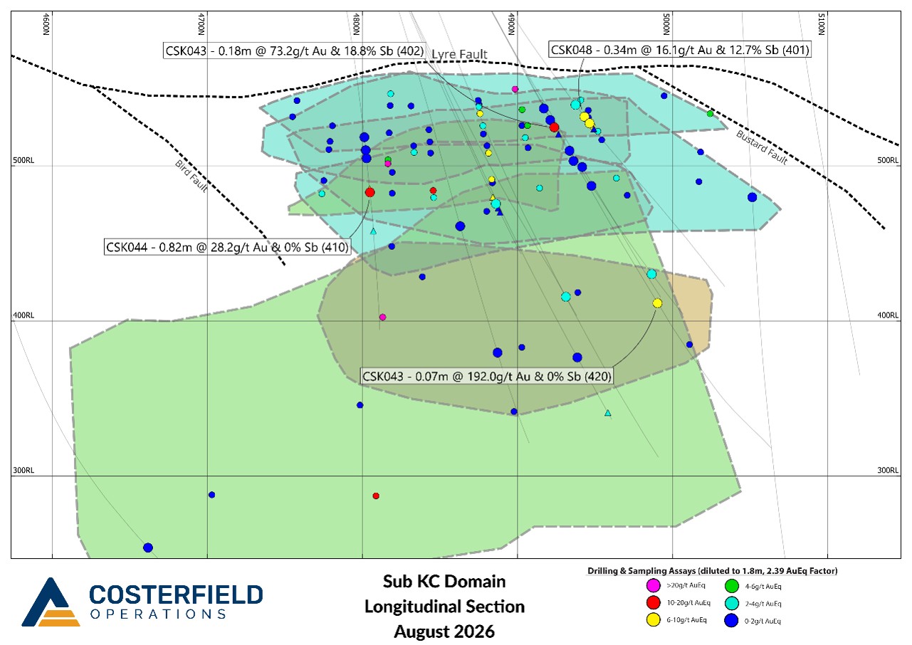 Long Section of the Sub-KC System with major vein target envelopes displayed, recent drill traces and > 6g/t AuEq new intercepts labelled. Older significant drill intercepts are displayed as smaller, unlabelled icons. New significant intercepts not associated with a named structure are represented as triangular icons.